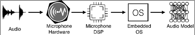 Figure 1 for Mic2Mic: Using Cycle-Consistent Generative Adversarial Networks to Overcome Microphone Variability in Speech Systems