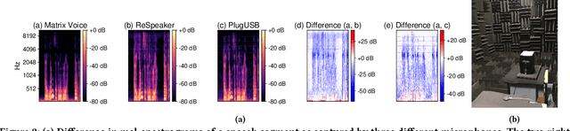 Figure 2 for Mic2Mic: Using Cycle-Consistent Generative Adversarial Networks to Overcome Microphone Variability in Speech Systems