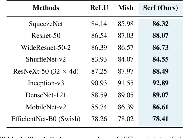 Figure 2 for SERF: Towards better training of deep neural networks using log-Softplus ERror activation Function