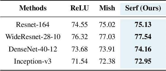 Figure 4 for SERF: Towards better training of deep neural networks using log-Softplus ERror activation Function