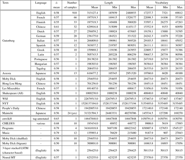 Figure 1 for Taylor's law for Human Linguistic Sequences