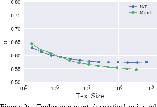 Figure 3 for Taylor's law for Human Linguistic Sequences