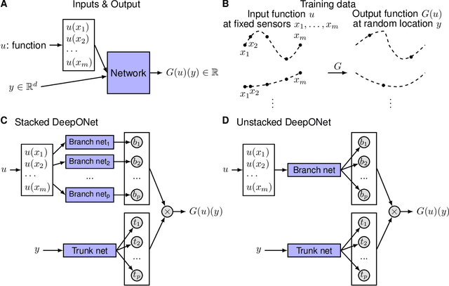 Figure 1 for DeepONet: Learning nonlinear operators for identifying differential equations based on the universal approximation theorem of operators