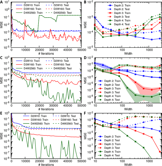 Figure 4 for DeepONet: Learning nonlinear operators for identifying differential equations based on the universal approximation theorem of operators