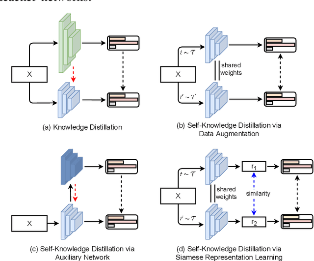 Figure 1 for A Novel Self-Knowledge Distillation Approach with Siamese Representation Learning for Action Recognition