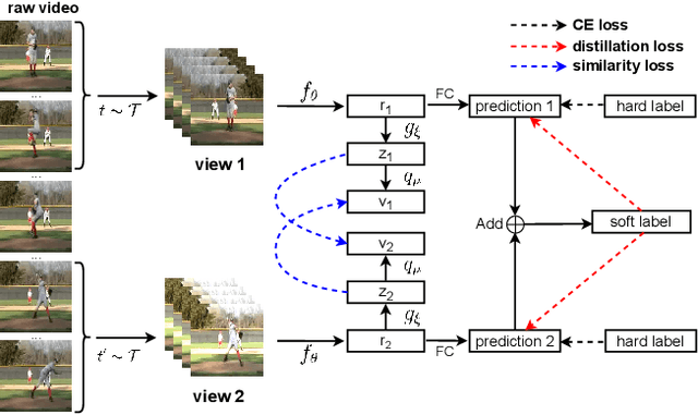 Figure 2 for A Novel Self-Knowledge Distillation Approach with Siamese Representation Learning for Action Recognition