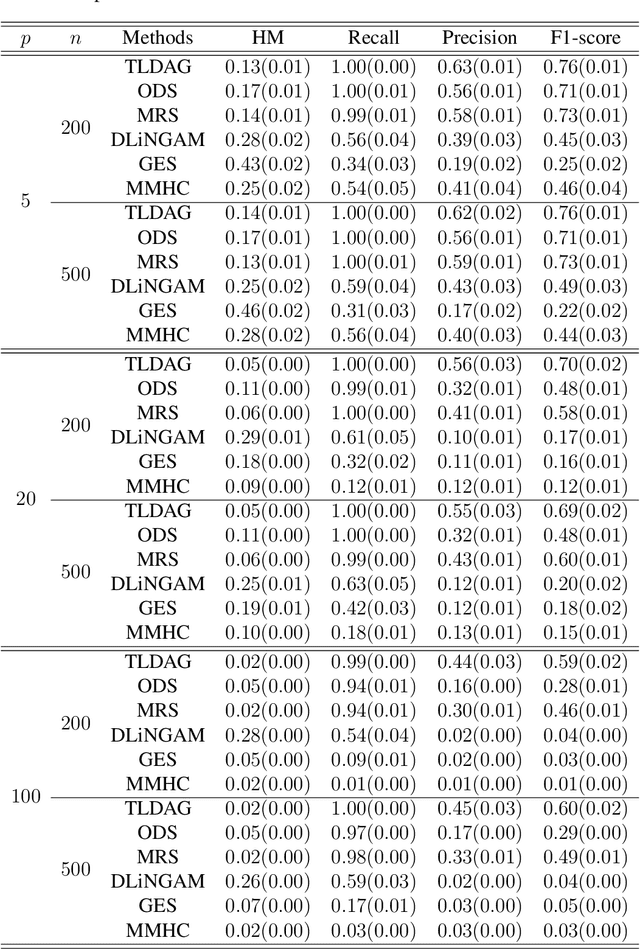 Figure 2 for Efficient Learning of Quadratic Variance Function Directed Acyclic Graphs via Topological Layers