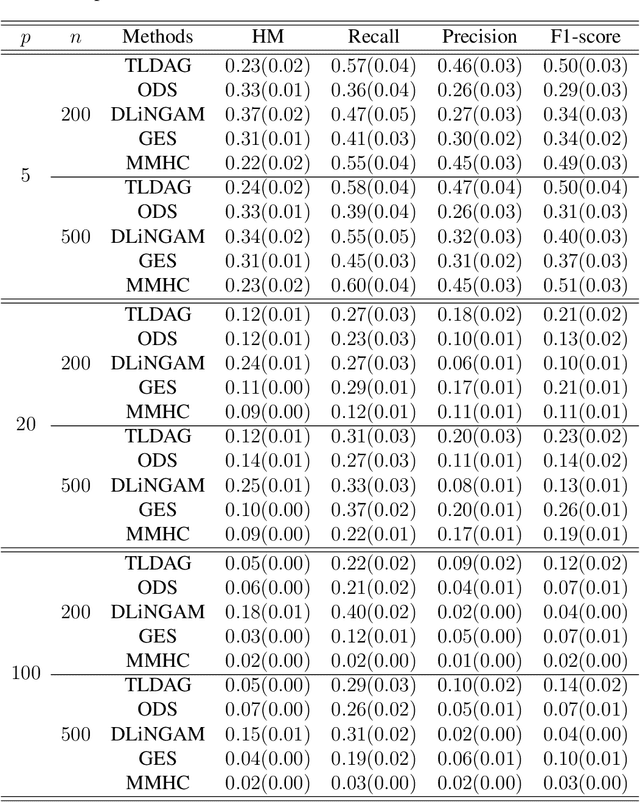 Figure 4 for Efficient Learning of Quadratic Variance Function Directed Acyclic Graphs via Topological Layers