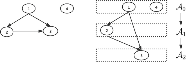 Figure 1 for Efficient Learning of Quadratic Variance Function Directed Acyclic Graphs via Topological Layers