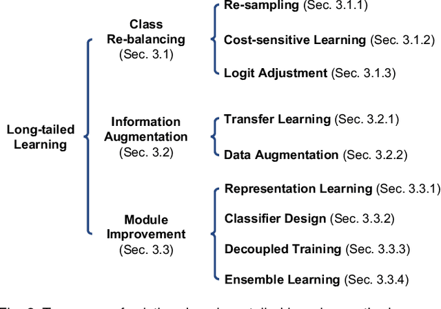 Figure 3 for Deep Long-Tailed Learning: A Survey