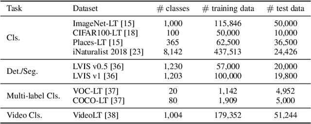 Figure 2 for Deep Long-Tailed Learning: A Survey
