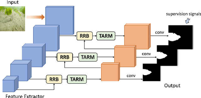 Figure 3 for Deep Texture-Aware Features for Camouflaged Object Detection
