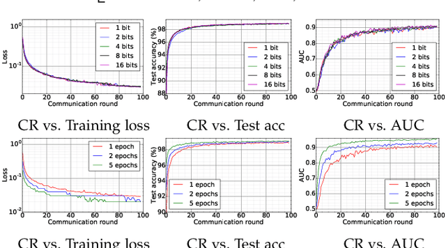 Figure 2 for Decentralized Federated Averaging