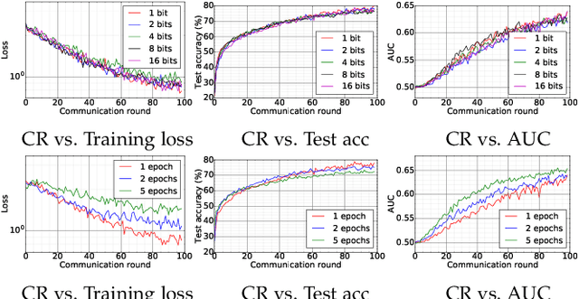 Figure 3 for Decentralized Federated Averaging