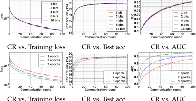 Figure 4 for Decentralized Federated Averaging