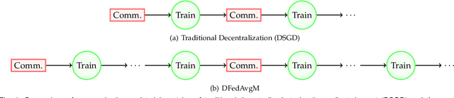 Figure 1 for Decentralized Federated Averaging