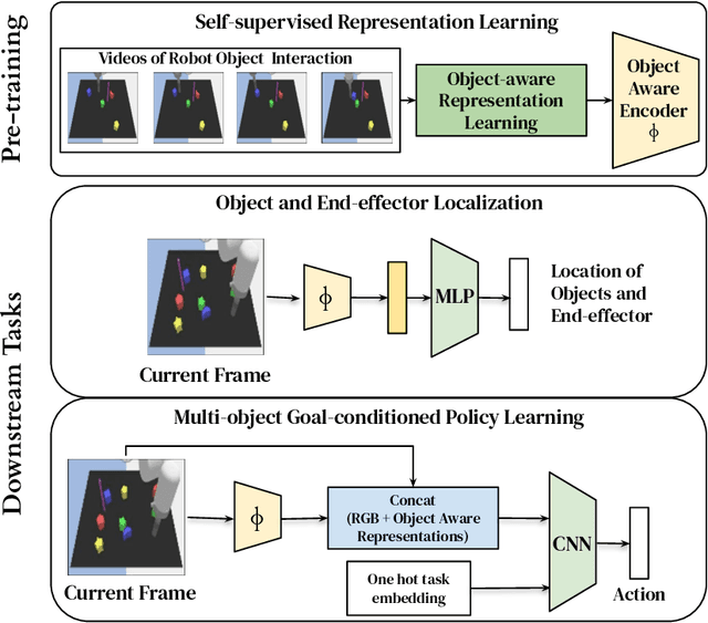 Figure 1 for Visuomotor Control in Multi-Object Scenes Using Object-Aware Representations