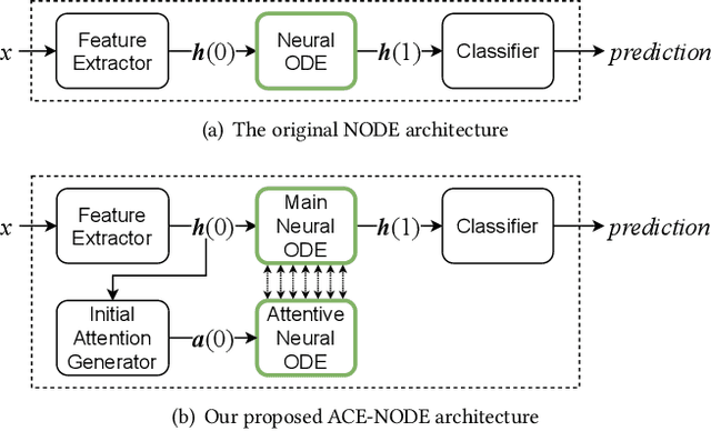 Figure 1 for ACE-NODE: Attentive Co-Evolving Neural Ordinary Differential Equations