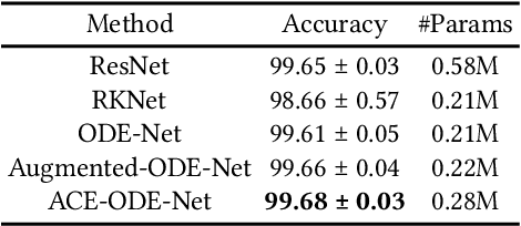 Figure 4 for ACE-NODE: Attentive Co-Evolving Neural Ordinary Differential Equations