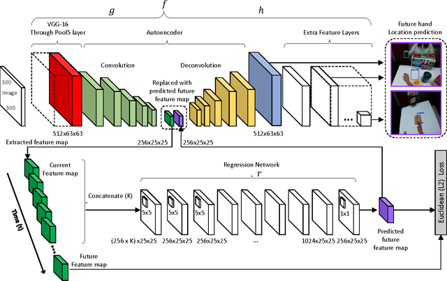 Figure 1 for Learning Robot Activities from First-Person Human Videos Using Convolutional Future Regression