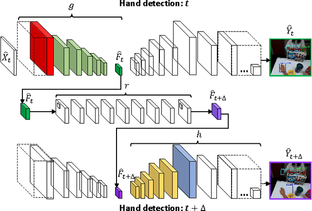 Figure 2 for Learning Robot Activities from First-Person Human Videos Using Convolutional Future Regression