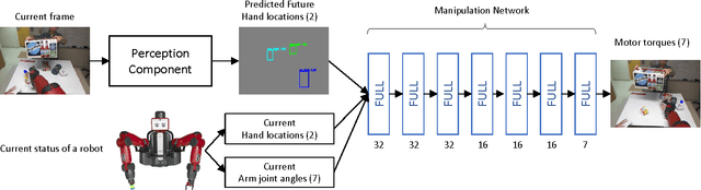 Figure 3 for Learning Robot Activities from First-Person Human Videos Using Convolutional Future Regression