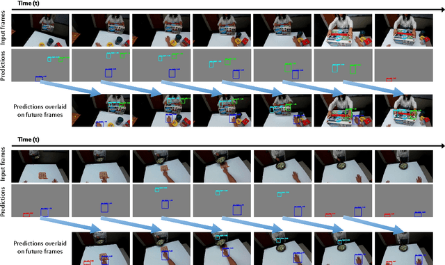 Figure 4 for Learning Robot Activities from First-Person Human Videos Using Convolutional Future Regression