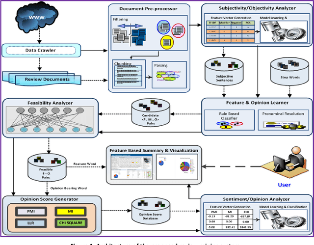 Figure 1 for Review Mining for Feature Based Opinion Summarization and Visualization