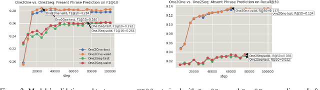 Figure 3 for An Empirical Study on Neural Keyphrase Generation