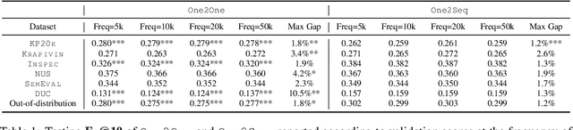 Figure 2 for An Empirical Study on Neural Keyphrase Generation