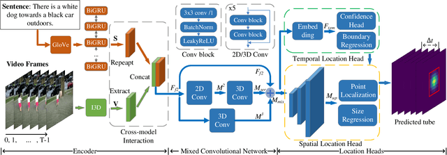 Figure 3 for Gaussian Kernel-based Cross Modal Network for Spatio-Temporal Video Grounding