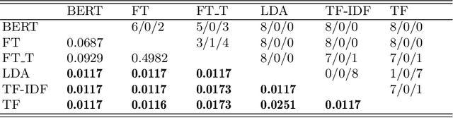 Figure 4 for Investigating the Effectiveness of Representations Based on Word-Embeddings in Active Learning for Labelling Text Datasets