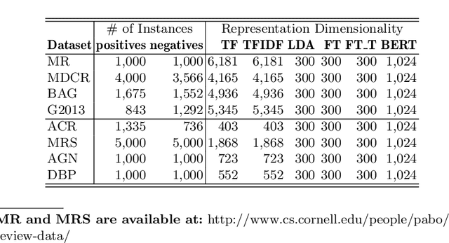 Figure 1 for Investigating the Effectiveness of Representations Based on Word-Embeddings in Active Learning for Labelling Text Datasets