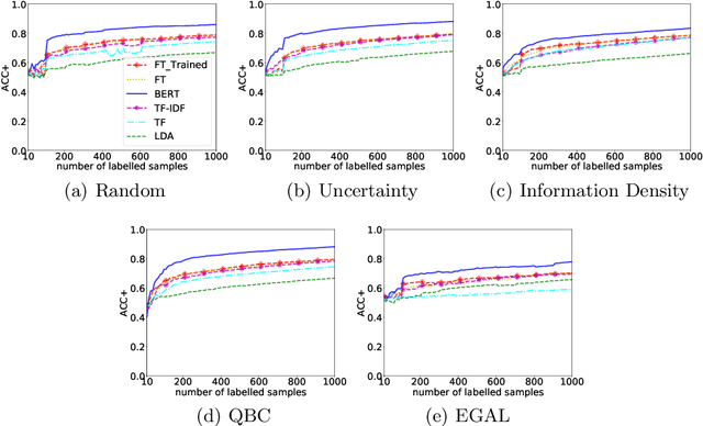 Figure 2 for Investigating the Effectiveness of Representations Based on Word-Embeddings in Active Learning for Labelling Text Datasets