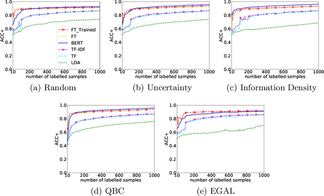 Figure 3 for Investigating the Effectiveness of Representations Based on Word-Embeddings in Active Learning for Labelling Text Datasets