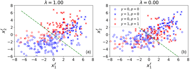 Figure 1 for Learning Fair and Interpretable Representations via Linear Orthogonalization