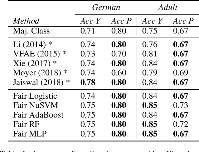 Figure 2 for Learning Fair and Interpretable Representations via Linear Orthogonalization
