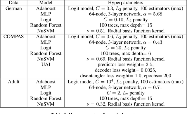 Figure 4 for Learning Fair and Interpretable Representations via Linear Orthogonalization