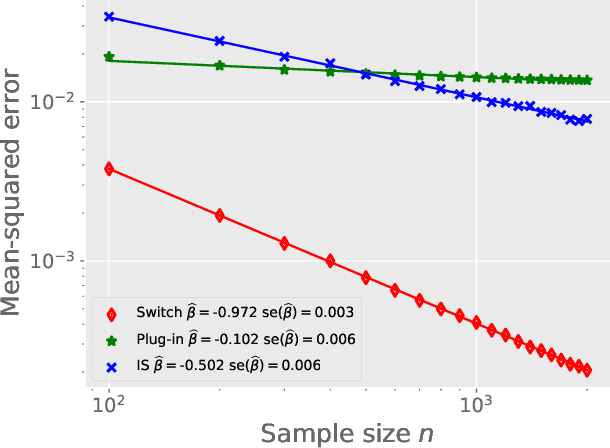 Figure 1 for Minimax Off-Policy Evaluation for Multi-Armed Bandits