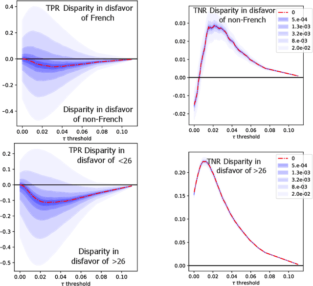 Figure 1 for Assessing Disparate Impacts of Personalized Interventions: Identifiability and Bounds