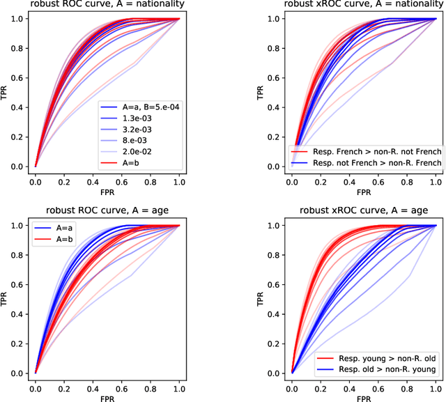 Figure 2 for Assessing Disparate Impacts of Personalized Interventions: Identifiability and Bounds