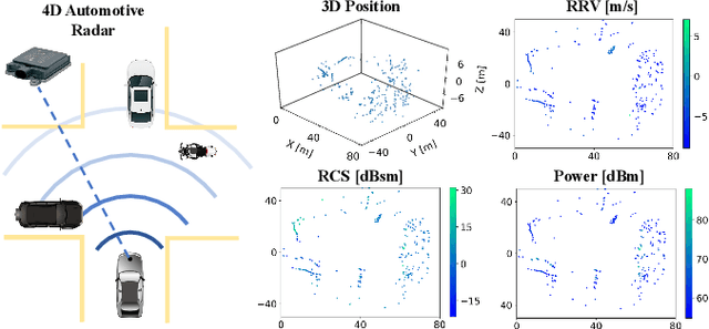 Figure 2 for Self-Supervised Scene Flow Estimation with 4D Automotive Radar
