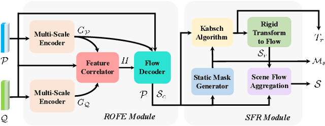 Figure 4 for Self-Supervised Scene Flow Estimation with 4D Automotive Radar