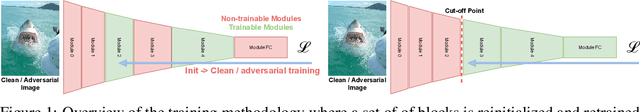 Figure 1 for Identifying Layers Susceptible to Adversarial Attacks