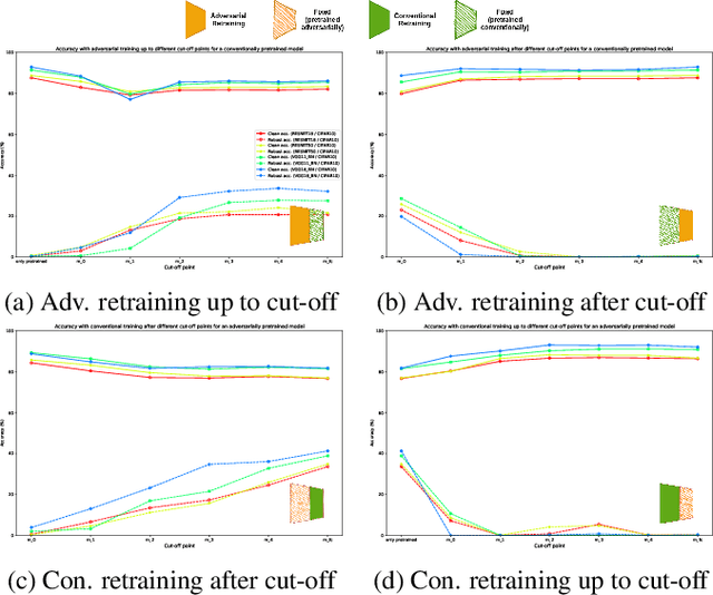 Figure 2 for Identifying Layers Susceptible to Adversarial Attacks