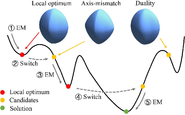 Figure 2 for Robust and Accurate Superquadric Recovery: a Probabilistic Approach