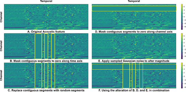 Figure 2 for TERA: Self-Supervised Learning of Transformer Encoder Representation for Speech