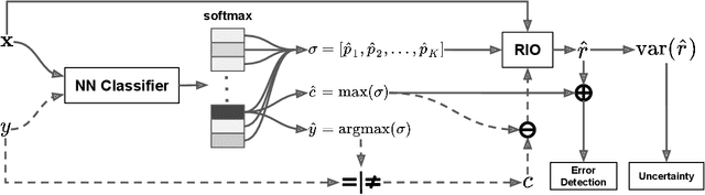 Figure 1 for Detecting Misclassification Errors in Neural Networks with a Gaussian Process Model