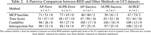 Figure 3 for Detecting Misclassification Errors in Neural Networks with a Gaussian Process Model