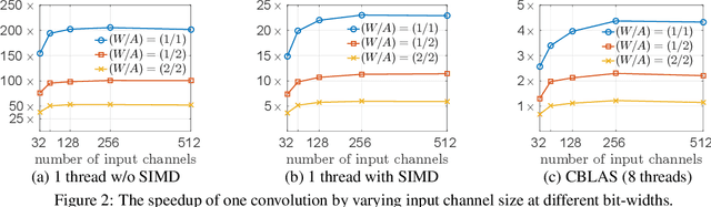 Figure 2 for Direct Quantization for Training Highly Accurate Low Bit-width Deep Neural Networks